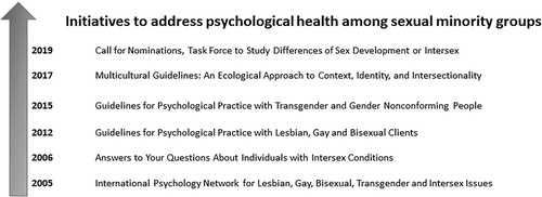Figure 4. Initiatives by the American Psychological Association (APA) to support intersex mental health. In 2019, the APA called for nominations to establish a task force aiming to address intersex mental health. Timelines of previous initiatives addressing sexual minority groups are shown.