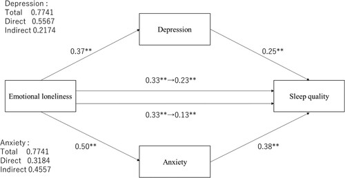 Figure 2. The mediating effect of depression or anxiety on emotional loneliness and PSQI global score. *p < .05, **p < .01.