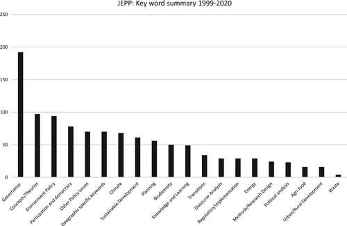 Figure 3. JEPP Keywords, 1999–2020. We sampled any key word that appeared in published papers more than 10 times in the journal. We then grouped each key word with similar terms (e.g. ‘discourse’ and ‘discourse analysis’ or ‘sustainability’ and ‘sustainable development’).
