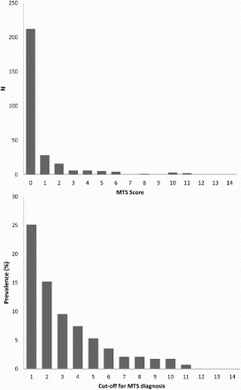 Figure 1. The presence of mirror-touch synaesthesia (MTS) is assessed by measuring the number of tactile responses (ignoring non-tactile responses) to 14 videos depicting touch to a human. Top: The distribution of scores from N = 283 undergraduates naïve as to the purpose of the study. Bottom: The prevalence of MTS, estimated from the same sample, depending on the number of affirmative answers given (i.e., 1 or more, 2 or more, etc.).