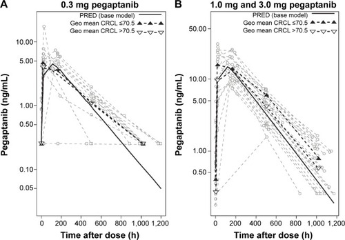 Figure 2 Influence of the covariate creatinine clearance (CRCL) on plasma pegaptanib levels over time.
