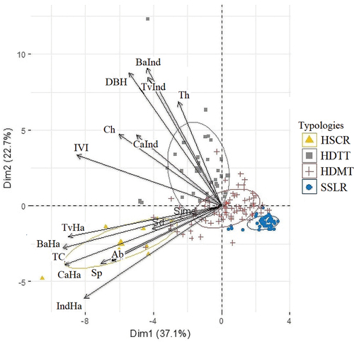 Figure 3. Biplot constructed with structure and diversity variables: Species richness (Sp), Abundance (Ab), Shannon diversity (Sd), Simpson diversity (Simd), Diameter at Breast Height (DBH), Commercial height (Ch), Total height (Th), Timber volume per individual (TvInd) Timber volume per ha (TvHa), Canopy area per tree (CaInd), Basal area per individual (BaInd) and Basal area per hectare (BaHa), Tree density (IndHa), Canopy area per hectare (CaHa), Tree cover (TC), Importance Value Index (IVI). The plot shows the four paddock condition types identified: HSCR: High structural complexity and highest tree species richness, HDTT: High species diversity and tall trees, HDMT: High species diversity and medium-sized trees and SSLR: Structurally simple with lowest species richness.