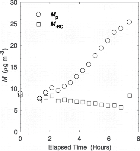 Figure 6. Total mass concentration measured by the CPMA-SP2 system as a function of time from when the UV lights in the smog chamber were turned on, which resulted in coating growth on bare rBC particles via photo-oxidation of p-xylene.