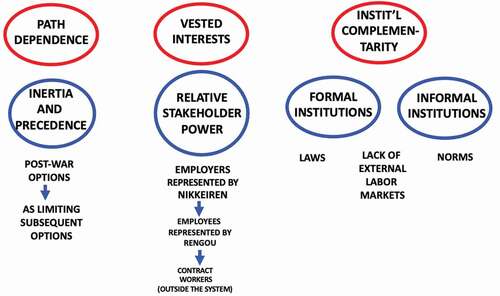 Figure 2. Path Dependence, Vested Interests and Institutional Complementarity: Theories that complement each other to explain the evolution of contract work in Japan.