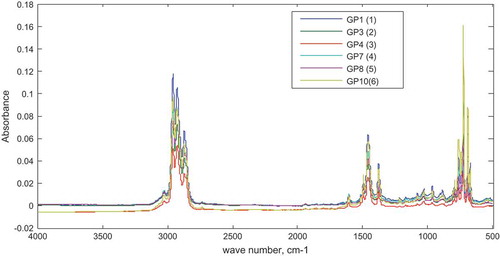 Figure 17. Spectra of gasoline samples adulterated with premix (calibration set).