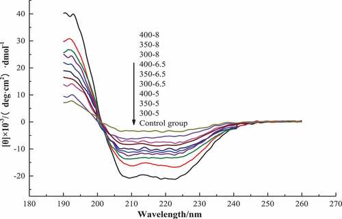 Figure 6. Circular dichroism spectrograms of MP under different UHP conditions