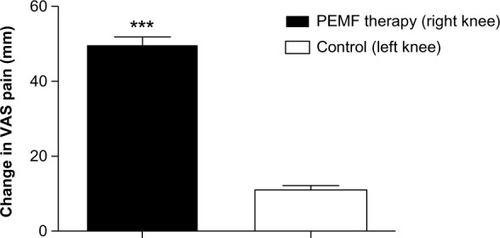 Figure 2 Change in knee-related VAS pain for PEMF-treated leg vs control leg. Data are presented as the means ± SEM.Note: ***P < 0.001.Abbreviations: VAS, Visual Analog Scale; PEMF, pulsed electromagnetic field; SEM, Standard Error of the Mean; vs, versus.