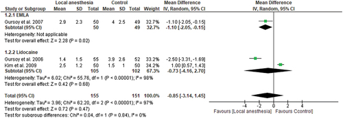 Figure 4. Meta-analysis of pain severity assessed by 11-point numerical rating scale (NRS).
