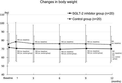 Figure 7 Changes in body weight in the SGLT-2 inhibitor and control groups.Abbreviations: NS, not significant; SGLT-2, sodium-glucose cotransporter-2.