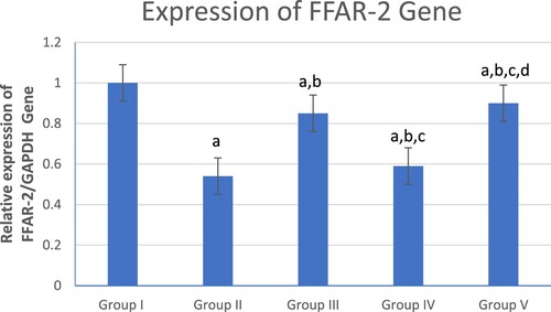 Figure 2. Graphical presentation of real-time quantitative PCR analysis of the expression of FFAR-2 gene in studied groups by fold change. Means within column carrying different superscript letters are significantly different at p ≤ 0.05; a, significance vs. Group I; b, significance vs. Group II; c, significance vs. Group III; d, significance vs. Group IV.
