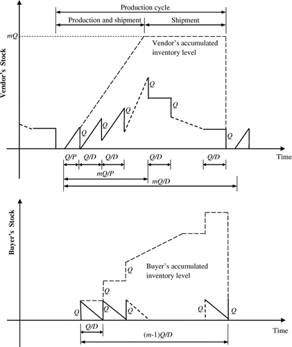 Figure 1. The inventory pattern of the vendor and the buyer.