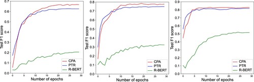 Figure 3. Influence of Training Epochs on Few-shot Learning using SemEval 2010 dataset.