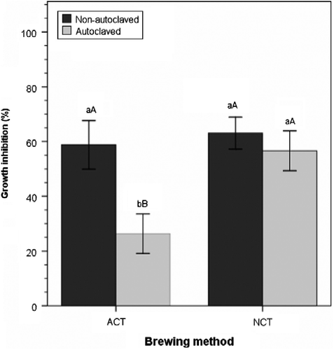 Figure 2 Effect of aeration and autoclaving on mycelial growth inhibition of P. ultimum. Means with different lowercase letters are significantly different at the same aeration method; those with different uppercase letters are significantly different across aeration methods within the same autoclave treatment (autoclaved or nonautoclaved) at p ≤ 0.05, according to Tukey's test. Error bars indicate one standard error.