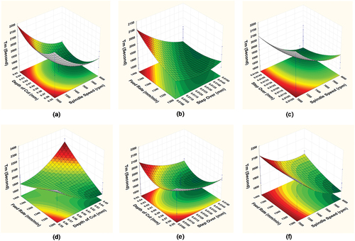 Figure 5. The 3D plot curve of machining time for the acetabular cup: (a) Tm vs Depth of Cut – Spindle Speed, (b) Tm vs Feed rate – Step over, (c) Tm vs Step over – Spindle speed, (d) Tm vs Feed rate vs Depth of cut, (e) Tm vs Depth of cut – Step over, (f) Tm vs Feed rate – Spindle speed.