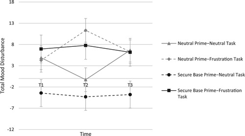 Figure 1. Total mood disturbance over time across prime (neutral vs. secure base) and task (neutral vs. frustration) conditions (Study 2).Notes. T1 = before priming and task; T2 = immediately after task; T3 = after completion of the questionnaires after task. Error bars represent standard errors.