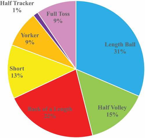 Figure 2. Proportion of lengths of delivery bowled during the death phase .