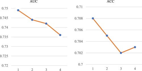 Figure 9. Model performance with the trend of changing GCN layers.