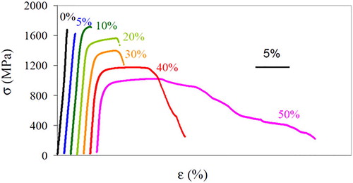 Figure 5. Compressive stress strain–curves corresponding to composite specimen with different volume fraction of Ta particles (large irregularly shaped). Source: adapted from Cardinal et al. (Citation2019), with permission from Elsevier.