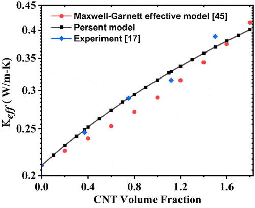 Figure 7. Analysis of thermal conductivity variation in nanocomposites with respect to CNT volume fraction using present MMT, experiment [Citation18] and EM model [Citation45].
