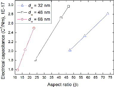 FIG. 8. The electrical capacitance of silver nanowires expressed as a function of the aspect ratio.