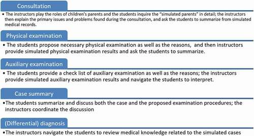 Figure 4. A Standardized Patients Example from a Paediatrics Department