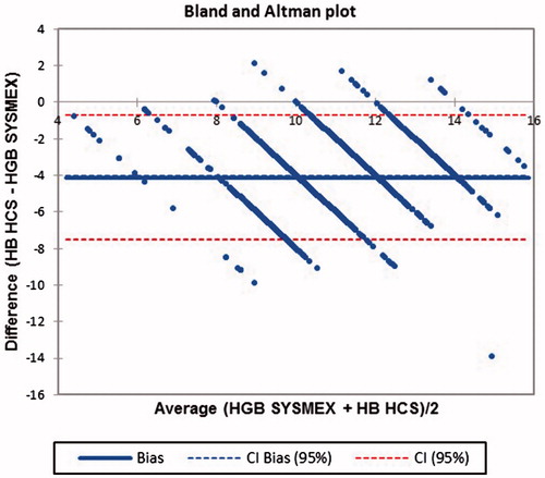 Figure 5. Bland Altman plot comparing HCS with SYSMEX XP100 for Hb estimation in rural population of Odisha, India 2017.