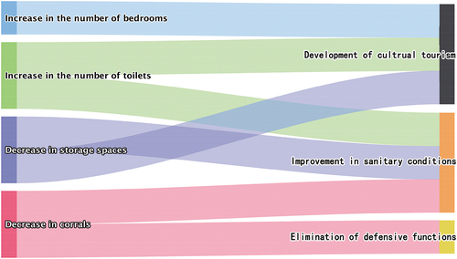 Figure 10. Historical reasons for the evolution of functional organization patterns.