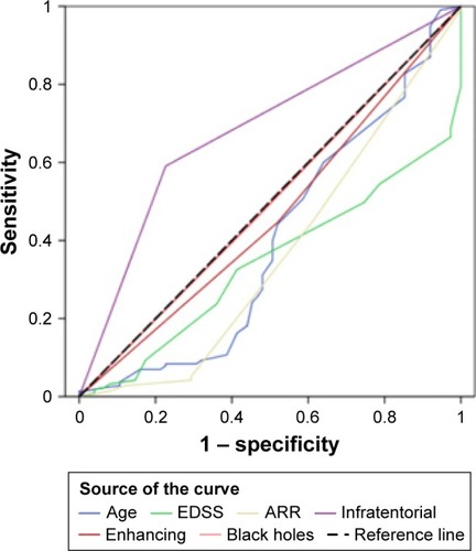 Figure 3 ROC curve analysis.