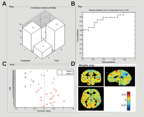 Figure 4 SVM Classification results based on the mean ReHo maps. (A) confusion matrices from machine learning analysis; green colour indicate predictive values and red colour indicate true values. (B) The receiver operating characteristic curve of the SVM classifier; (C) Function value of SVM algorithm for two groups (class 1: CRAO group; class2: HCs group). The zero line represents the decision boundary; (D) Whole-brain weight maps for SVM algorithm.