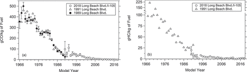 Figure 3. (a) Fuel specific CO and (b) HC (split y-axis) emissions by model year for the 1989, 1991 and 2018 Long Beach Blvd. measurements in Lynwood, CA. Uncertainties for the 1989 and 2018 measurements are the standard error of the mean calculated using the daily means.