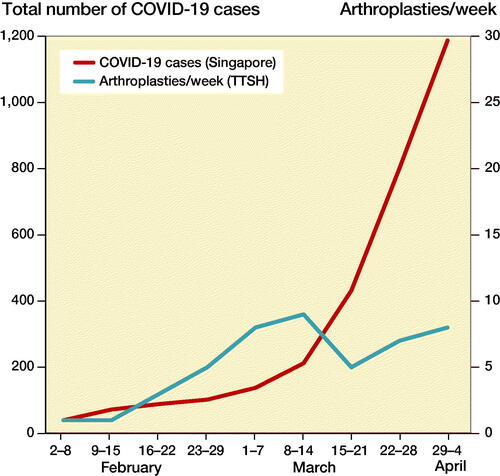 Figure 2. Weekly comparison of total COVID-19 cases in Singapore (cumulative numbers), and the number of arthroplasties performed at TTSH.
