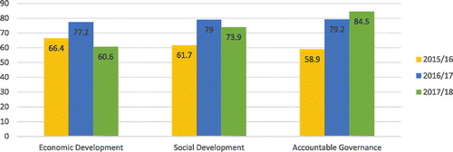 Figure 2. Districts’ performance by pillar, 2015/2016–2017/2018 (%), Imihigo evaluation findings (2015/2016, 2016/2017 and 2017/2018).Source: Data from National Institute of Statistics Rwanda (NISR), Imihigo Evaluation Report 2017/18 (2018, p. 19).