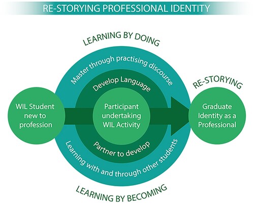 Figure 2. Re-storying professional identity through a pedagogical partnership.
