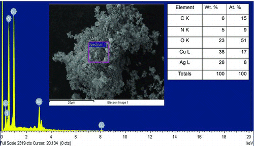 FIG. 10 Energy-dispersive X-ray spectroscopy for a nanopowder obtained from precursors with 42.1 wt.% Ag–57.9 wt.% Cu. The inset image shows the region over which the box averaged EDS spectrum was captured. The inset table gives the elemental concentrations determined from EDS. The ratio of Ag/Cu = 0.74, which is identical to that measured in the coating. (Color figure available online.)