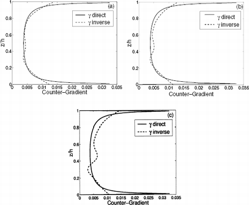 FIGURE 2 New counter-gradient estimation by second-order maximum entropy with given in [Citation18]: (a) noise 1%, with λ = 2.5×1010; (b) noise 2.5%, with λ = 4.5× 1010; and (c) noise 5%, with λ = 4.0×1010.