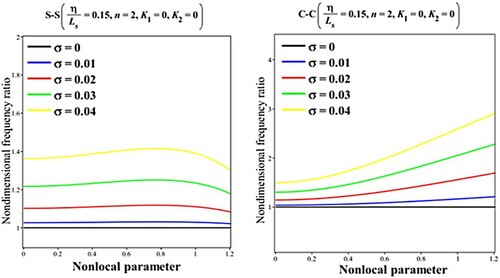 Figure 6. Impact of dimensionless amplitude on the results for the nondimensional frequency ratio (ωNL/ωL) versus nonlocal parameter (Lsh=10,LsR=0.1).