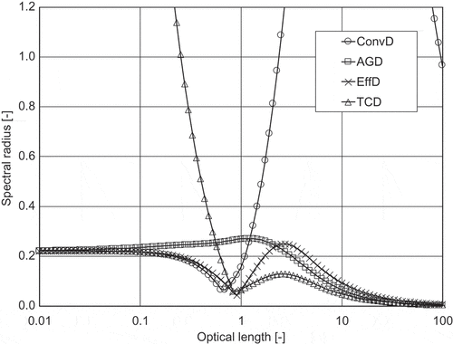 Figure 5. Comparison of spectral radius (c= 0.99, p= 1).