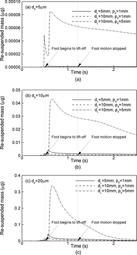 FIG. 13 The effects of the thickness of the carpet layer and the penetration depth on the re-suspended mass for each case: (a) dp = 5 μm, (b) dp = 10 μm, and (c) dp = 20 μm.