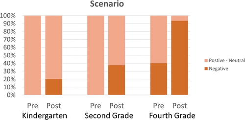 Figure 5. Percent of children’s drawings scored for two measures of content scenario before (pre) and after (post) attending SVF for students in kindergarten (N = 10), second grade (N = 24), and fourth grade (N = 15).
