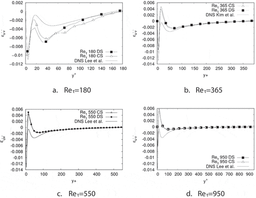 Figure 23. Viscous dissipation profiles for u, v, Reynolds stress tensor term for each Reynolds number and SGS model used in this work. DNS data were obtained from Lee & Moser (Citation2015) and Kim et al. (Citation1987)