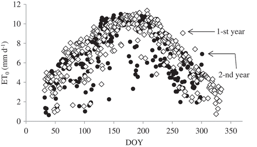 Figure 2. Reference crop evapotranspiration (ET0) in the study area during the two-year monitoring period. DOY, day of the year.