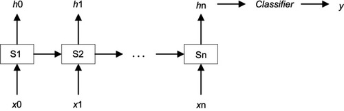 Figure 2 The schematic diagram of long-short-term memory which can provide auxiliary diagnosis.