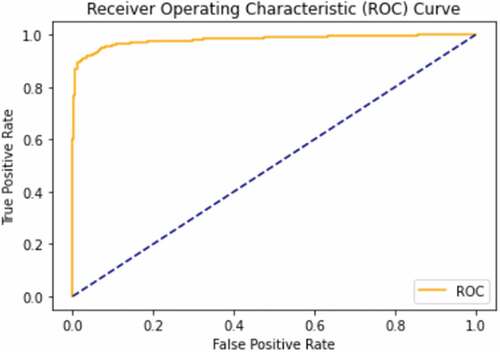 Figure 7. ROC curve for Inception V3 network with tuned hyperparameters. Its area under the curve value is 0.9812.