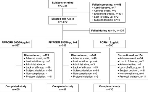 Figure 1 Patient disposition.Abbreviations: TIO, tiotropium bromide; FP, fluticasone propionate; FORM, formoterol fumarate.