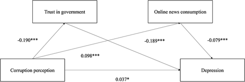 Figure 1 Multiple mediation model with path coefficients.