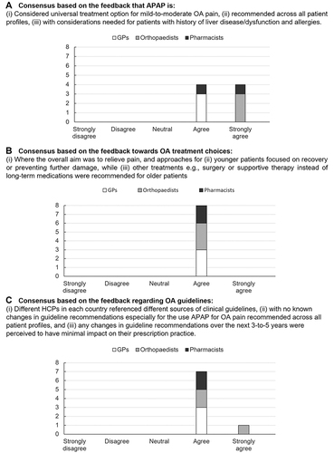 Figure 2 Consensus of the key findings pertaining to paracetamol (APAP), treatment choices, osteoarthritis (OA) guidelines among the panel of general practitioners (GPs) (n=3), orthopedists (n=3), and pharmacists (n=2). Proportion of panel members’ level of agreement or disagreement towards the feedback on (A) the relevance of APAP monotherapy for patients with mild-to-moderate OA pain, (B) relevance and AIM of different OA treatment options, and (C) awareness of OA guidelines and guideline updates.