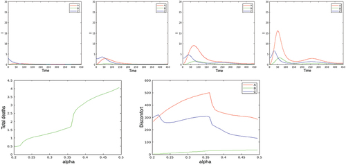 Figure 5. Infected population in the optimal solution for values of α=0.2,0.3,0.4,0.5 (first line), total number of deaths (second line left), and total “control energy” E (second line right)—called “discomfort” on the plot—on [0,T] as functions of α.