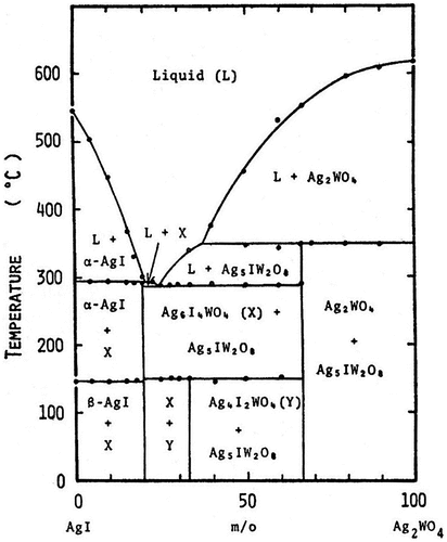 Figure 6. Phase diagram of the AgI-Ag2WO4 system. Reprinted with permission from J. Electrochem. Soc., 120, 647 (1973). Copyright 1973, The Electrochemical Society [Citation30].