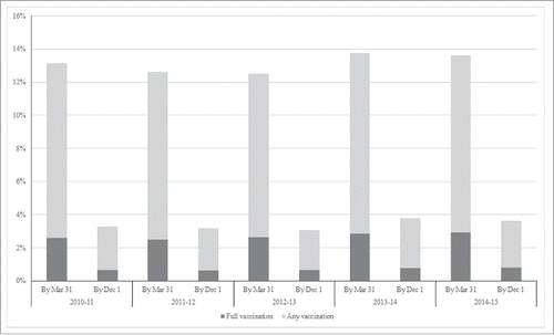 Figure 1. Any (≥1 dose) and full (2 doses) SIV vaccination coverage by Mar 31/ Dec 1 for influenza seasons from 2010–11 to 2014–15, Zhejiang province.