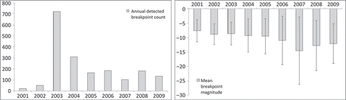 Figure 9. Barplots of (left) annual count of negative breakpoints and (right) means of negative breakpoints with standard deviation.